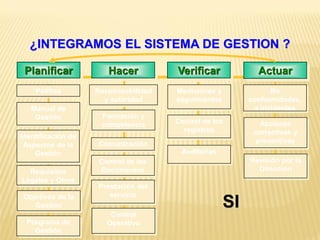 SI
Planificar Hacer Verificar Actuar
Política
Manual de
Gestión
Identificación de
Aspectos de la
Gestión
Requisitos
Legales y Otros
Objetivos de la
Gestión
Programa de
Gestión
Responsabilidad
y autoridad
Formación y
competencia
Comunicación
Control de los
Documentos
Prestación del
servicio
Control
Operativo
Mediciones y
seguimientos
Control de los
registros
Auditorias
No
conformidades,
e incidentes
Acciones
correctivas y
preventivas
Revisión por la
Dirección
¿INTEGRAMOS EL SISTEMA DE GESTION ?
 