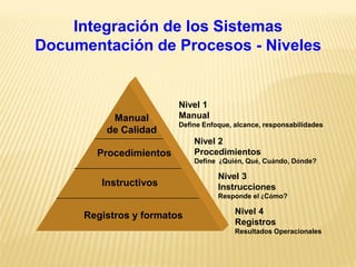 Integración de los Sistemas
Documentación de Procesos - Niveles
Nivel 1
Manual
Define Enfoque, alcance, responsabilidades
Nivel 2
Procedimientos
Define ¿Quién, Qué, Cuándo, Dónde?
Nivel 3
Instrucciones
Responde el ¿Cómo?
Nivel 4
Registros
Resultados Operacionales
Manual
de Calidad
Procedimientos
Instructivos
Registros y formatos
 