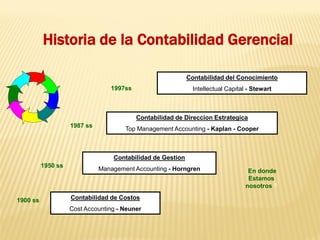 Historia de la Contabilidad Gerencial
Contabilidad de Gestion
Management Accounting - Horngren
1950 ss
Contabilidad de Costos
Cost Accounting - Neuner
1900 ss
Contabilidad de Direccion Estrategica
Top Management Accounting - Kaplan - Cooper
Contabilidad del Conocimiento
Intellectual Capital - Stewart
1987 ss
1997ss
En donde
Estamos
nosotros ?
 