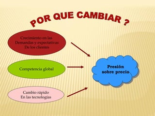 Crecimiento en las
Demandas y expectativas
De los clientes
Competencia global
Cambio rápido
En las tecnologías
Presión
sobre precio
 