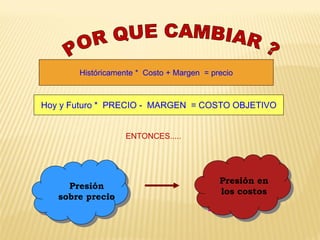Históricamente * Costo + Margen = precio
Hoy y Futuro * PRECIO - MARGEN = COSTO OBJETIVO
Presión
sobre precio
Presión
sobre precio
Presión en
los costos
ENTONCES.....
 