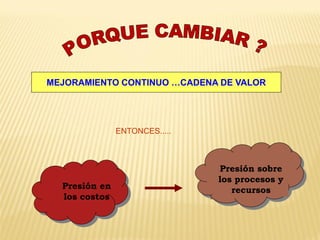 MEJORAMIENTO CONTINUO …CADENA DE VALOR
Presión en
los costos
Presión sobre
precio
Presión sobre
los procesos y
recursos
ENTONCES.....
 