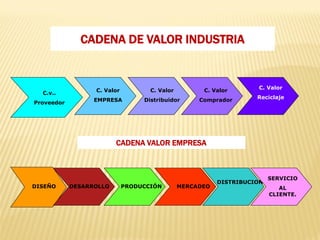 C.v..
Proveedor
C. Valor
EMPRESA
C. Valor
Distribuidor
C. Valor
Comprador
C. Valor
Reciclaje
CADENA DE VALOR INDUSTRIA
CADENA VALOR EMPRESA
DISEÑO DESARROLLO DISEÑOMERCADEO
DISTRIBUCION
PRODUCCIÓN
SERVICIO
AL
CLIENTE.
 