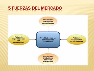 5 FUERZAS DEL MERCADO
 