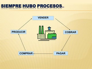 ..
PRODUCIR
PAGAR
COBRAR
VENDER
COMPRAR
 