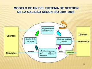 Realización
del
Producto
entrada salida
Producto
Gestión de los
recursos
Medición, Análisis
y mejora
Clientes
Responsabilidad
de la Dirección
Requisitos
Satisfacción
MODELO DE UN DEL SISTEMA DE GESTION
DE LA CALIDAD SEGUN ISO 9001:2008
Clientes
35
 