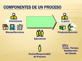 KPI’s:
Costo, Tiempo,
Satisfacción
de Cliente
Ejecutores
Dueño/Responsable
de Proceso
Producto/Servicio
CLIENTE
Bienes/Servicios
PROVEEDOR
COMPONENTES DE UN PROCESO
 