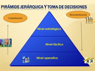 PIRÁMIDE JERÁRQUICA Y TOMA DE DECISIONES
Nivel operativo
Nivel táctico
Nivel estratégico
Descentralización
Centralización
 