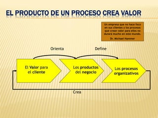 EL PRODUCTO DE UN PROCESO CREA VALOR
Un empresa que no hace foco
en sus clientes y los procesos
que crean valor para ellos no
durará mucho en este mundo.
Dr. Michael Hammer
El Valor para
el cliente
Los productos
del negocio
Los procesos
organizativos
Orienta Define
Crea
 