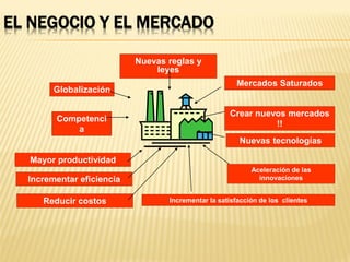 EL NEGOCIO Y EL MERCADO
Globalización
Competenci
a
Mayor productividad
Nuevas tecnologías
Mercados Saturados
Nuevas reglas y
leyes
Incrementar eficiencia
Reducir costos Incrementar la satisfacción de los clientes
Crear nuevos mercados
!!
Aceleración de las
innovaciones
 