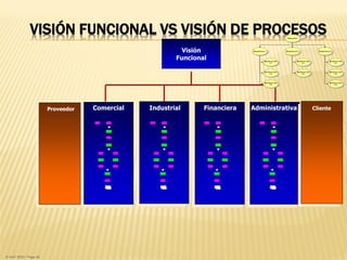 Comercial Industrial Financiera Administrativa
Visión
Funcional
Proveedor Cliente
VISIÓN FUNCIONAL VS VISIÓN DE PROCESOSEnterprise
Department 1 Department 2 Department 3
Business Unit
1.1
Business Unit
1.2
Business Unit
1.3
Business Unit
2.1
Business Unit
2.2
Business Unit
3.1
Business Unit
3.2
Business Unit
3.3
© SAP 2009 / Page 49
 