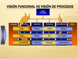 Comercial Industrial Financiera Administrativa
Visión
Funcional
Proveedor Cliente
Visiónporprocesos
ProduceSales Collect Control
ProducePlan Pay Control
IndustrialComercial Financiera Administrativa?
VISIÓN FUNCIONAL VS VISIÓN DE PROCESOS
© SAP 2009 / Page 50
 