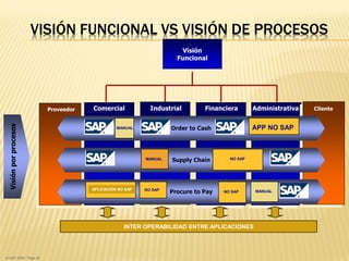 Comercial Industrial Financiera Administrativa
Visión
Funcional
Proveedor Cliente
Visiónporprocesos
APP NO SAP
Supply Chain
Procure to Pay
Order to Cash APP NO SAPMANUAL
MANUALAPLICACIÓN NO SAP NO SAP NO SAP
MANUAL NO SAP
INTER OPERABILIDAD ENTRE APLICACIONES
VISIÓN FUNCIONAL VS VISIÓN DE PROCESOS
© SAP 2009 / Page 52
 