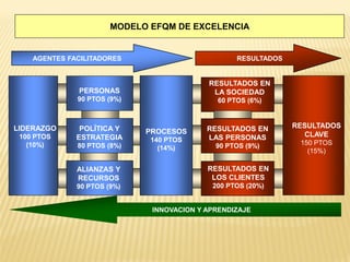 RESULTADOS EN
LAS PERSONAS
90 PTOS (9%)
RESULTADOS EN
LOS CLIENTES
200 PTOS (20%)
RESULTADOS EN
LA SOCIEDAD
60 PTOS (6%)
PROCESOS
140 PTOS
(14%)
MODELO EFQM DE EXCELENCIA
LIDERAZGO
100 PTOS
(10%)
PERSONAS
90 PTOS (9%)
POLÍTICA Y
ESTRATEGIA
80 PTOS (8%)
ALIANZAS Y
RECURSOS
90 PTOS (9%)
RESULTADOS
CLAVE
150 PTOS
(15%)
AGENTES FACILITADORES RESULTADOS
INNOVACION Y APRENDIZAJE
 