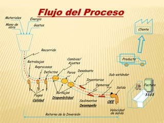 Flujo del ProcesoMateriales
Mano de
obra
Energía
Gastos
Cliente
Sedimentos
Desempeño
Retrabajos
Reprocesos
Cambios/
Ajustes
Desabasto
Inventarios
Velocidad
de salida
Producto
Recorrido
Salida
Retorno de la Inversión
Demoras
Paros
Burbujas
Disponibilidad
Defectos
OEE
Factura
$$$$Fugas
Calidad
Sub-estándar
 