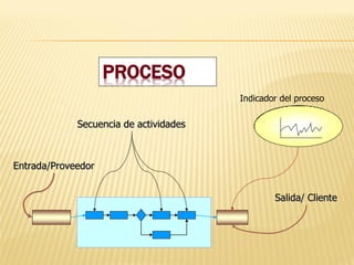Indicador del proceso
Entrada/Proveedor
Salida/ Cliente
Secuencia de actividades
PROCESO
 