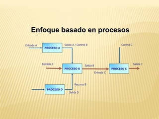 PROCESO A
Entrada A Salida A / Control B
PROCESO C
Control C
Salida C
PROCESO B
Salida B
Entrada C
Entrada B
Recurso B
PROCESO D
Salida D
Enfoque basado en procesos
 