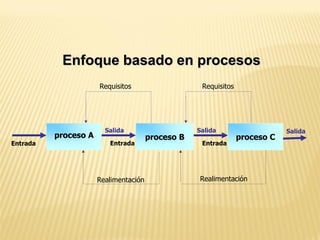Realimentación Realimentación
RequisitosRequisitos
proceso Cproceso Bproceso A
Salida
Entrada Entrada
Salida
Entrada
Salida
Enfoque basado en procesos
 