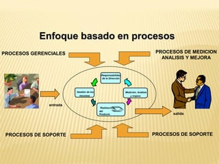 Enfoque basado en procesos
PROCESOS GERENCIALES PROCESOS DE MEDICION
ANALISIS Y MEJORA
PROCESOS DE SOPORTE PROCESOS DE SOPORTE
Realización
del
Producto
Gestión de los
recursos
Medición, Análisis
y mejora
Responsabilidad
de la Dirección
entrada
salida
 
