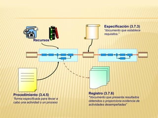 Procedimiento (3.4.5)
“forma especificada para llevar a
cabo una actividad o un proceso
Especificación (3.7.3)
“documento que establece
requisitos.”
Recursos
Registro (3.7.6)
“documento que presenta resultados
obtenidos o proporciona evidencia de
actividades desempeñadas”
 