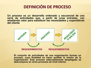 DEFINICIÓN DE PROCESO
REQUERIMIENTOS REQUERIMIENTOS
Un proceso es un desarrollo ordenado y secuencial de una
serie de actividades que, a partir de unas entradas, van
añadiendo valor para satisfacer las necesidades y expectativas
del cliente
El conjunto de actividades de una organización forman un
proceso, cuya finalidad es hacer posible la misión de la
organización. Este proceso adecuadamente desplegado se
descompone en otros procesos de nivel inferior.
 