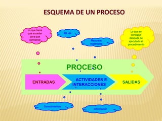 ESQUEMA DE UN PROCESO
PROCESO
ENTRADAS
ACTIVIDADES E
INTERACCIONES
SALIDAS
Lo que tiene
que suceder
para que
comience
Lo que se
consigue
después de
ejecutado el
procedimiento
Conocimientos
Información
RR HH
Recursos
materiales
 