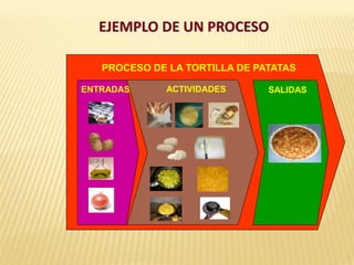 EJEMPLO DE UN PROCESO
PROCESO DE LA TORTILLA DE PATATAS
ENTRADAS ACTIVIDADES SALIDAS
 