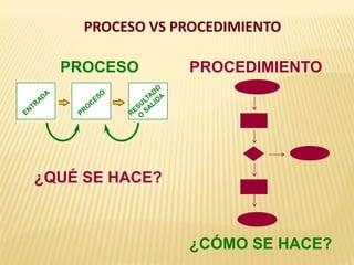 PROCESO VS PROCEDIMIENTO
PROCESO PROCEDIMIENTO
¿QUÉ SE HACE?
¿CÓMO SE HACE?
 