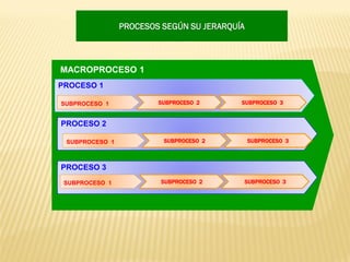PROCESOS SEGÚN SU JERARQUÍA
SUBPROCESO 2 SUBPROCESO 3
SUBPROCESO 1
SUBPROCESO 1
SUBPROCESO 2
SUBPROCESO 2
SUBPROCESO 3
SUBPROCESO 3
MACROPROCESO 1
PROCESO 1
SUBPROCESO 1 SUBPROCESO 2 SUBPROCESO 3
PROCESO 2
SUBPROCESO 1
SUBPROCESO 1
SUBPROCESO 2
SUBPROCESO 2
SUBPROCESO 3
PROCESO 3
SUBPROCESO 3SUBPROCESO 2SUBPROCESO 1
 