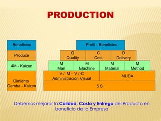 PRODUCTION
Q
Quality
C
Cost
D
Delivery
M
Man
M
Machine
M
Material
M
Method
V / M – V / C
Administración Visual
MUDA
5 S
Profit - Beneficios
Cimiento
Gemba - Kaizen
4M - Kaizen
Produce
Debemos mejorar la Calidad, Costo y Entrega del Producto en
beneficio de la Empresa
Beneficios
 