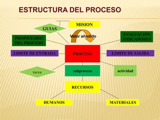 ESTRUCTURA DEL PROCESO
GUIAS
PROPIETARIO
DEL PROCESO
PROCESO
tarea
MATERIALESHUMANOS
LIMITE DE SALIDA
EVALUACIÓN
INDICADORES
Valor añadido
LIMITE DE ENTRADA
subproceso actividad
RECURSOS
MISION
 