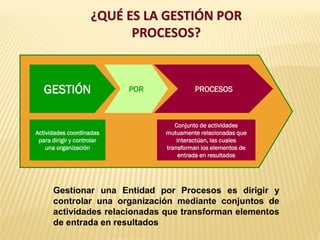 ¿QUÉ ES LA GESTIÓN POR
PROCESOS?
GESTIÓN POR PROCESOS
Actividades coordinadas
para dirigir y controlar
una organización
Conjunto de actividades
mutuamente relacionadas que
interactúan, las cuales
transforman los elementos de
entrada en resultados
Gestionar una Entidad por Procesos es dirigir y
controlar una organización mediante conjuntos de
actividades relacionadas que transforman elementos
de entrada en resultados
 