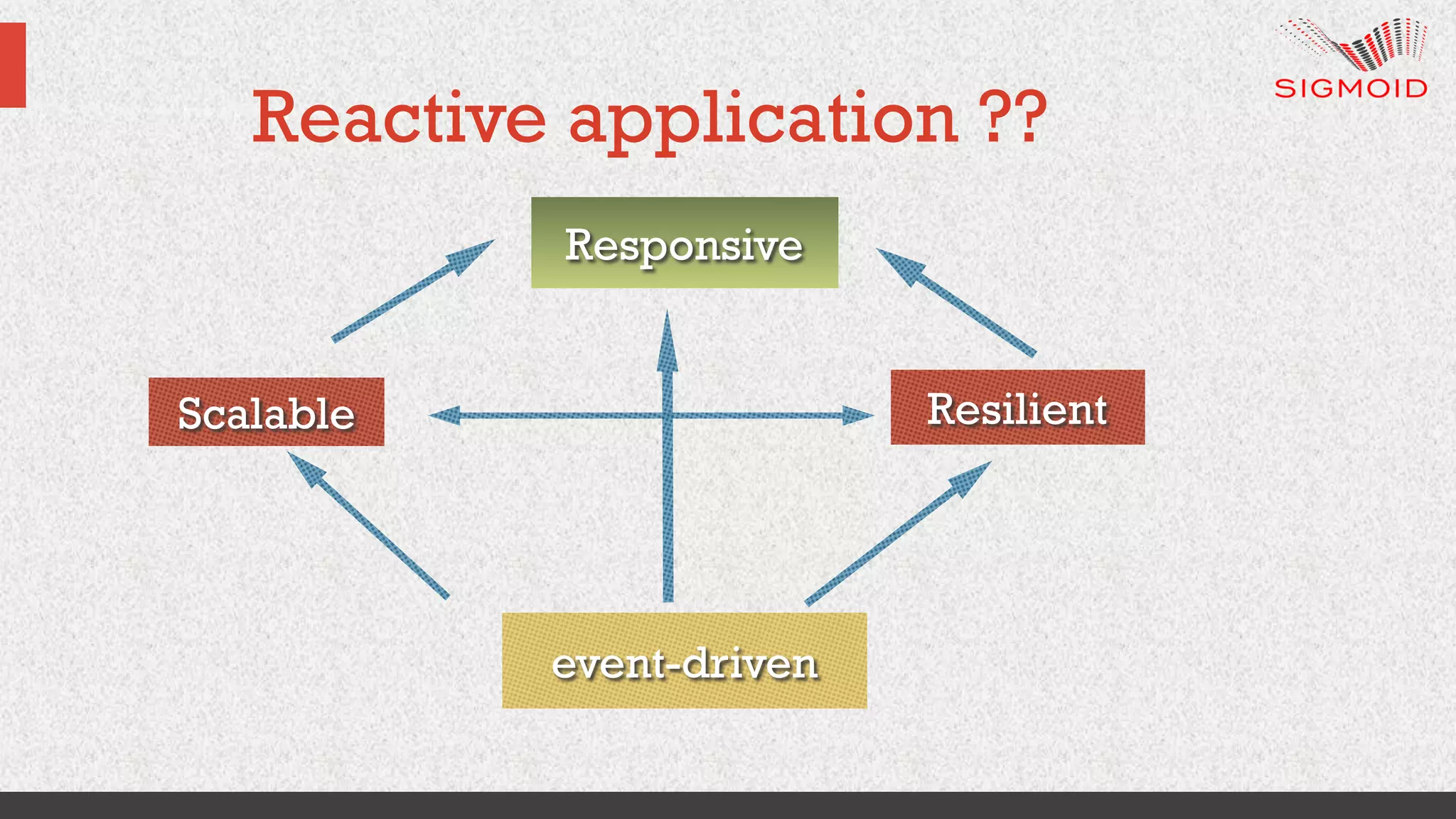 Reactive application ??
Responsive
event-driven
Scalable Resilient
 