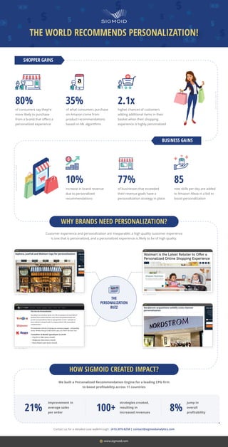 10%
increase in brand revenue
due to personalized
recommendations
Customer experience and personalization are inseparable: a high quality customer experience
is one that is personalized, and a personalized experience is likely to be of high quality.
Contact us for a detailed case walkthrough: (415) 870-8258 | contact@sigmoidanalytics.com
We built a Personalized Recommendation Engine for a leading CPG ﬁrm
to boost proﬁtability across 11 countries
2.1x
higher chances of customers
adding additional items in their
basket when their shopping
experience is highly personalized
77%
of businesses that exceeded
their revenue goals have a
personalization strategy in place
35%
of what consumers purchase
on Amazon come from
product recommendations
based on ML algorithms
80%
of consumers say they’re
more likely to purchase
from a brand that oﬀers a
personalized experience
improvement in
average sales
per order
Source : www.ﬁerceretail.com
www.ﬁerceretail.com|www.retaildive.com|McKinsey
Sources:rejoiner.com|Epsilon|BCG
Source : www.retaildive.com
Source : www.brooksbell.com
Source : www.ﬁerceretail.com
www.sigmoid.com
WHY BRANDS NEED PERSONALIZATION?
SHOPPER GAINS
BUSINESS GAINS
THE
PERSONALIZATION
BUZZ
THE WORLD RECOMMENDS PERSONALIZATION!
85
new skills per day are added
to Amazon Alexa in a bid to
boost personalization
HOW SIGMOID CREATED IMPACT?
Casualties of Retail Apocalypse in 2018:
• Toys R Us (881 stores closed)
• Walgreens (600 stores closed)
• Sears/Kmart (462 stores closed)
21%
strategies created,
resulting in
increased revenues
100+
jump in
overall
proﬁtability
8%
 