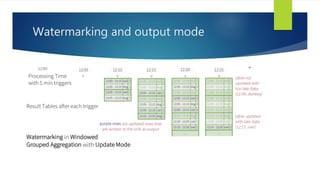 Watermarking and output mode
 
