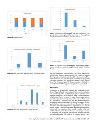 Figure 5 Co morbidities
Figure 6 Time from onset of symptoms to admission (hours)
Figure 7 Time from diagnosis to surgery (hours)
Figure 8 Surgical options (option1: resection anastomosis with
proximal colostomy, option2: Hartmann’s procedure, option3:
resection anastomosis without proximal stoma)
Figure 9 Complications (complication1: ileus, complication2:
stoma related complications, complication3: surgical site infec-
tions)
the affected segment with Hartmann’s procedure in 6 patients
and primary resection anastomosis in one patient. (Figure 8)
Post-operative complications included ileus in 16 patients, 4 had
stomal oedema, and 10 had surgical site infections. (Figure 9)
The mean duration of stay in hospital was 9.8± 1.5 days ranging
from 7 to 13 days. (Figure 10) Only one patient who had two
comorbidities and developed all complications succumbed.
Discussion
Volvulus of the sigmoid colon is usually seen in the elderly popu-
lation. The aetiology is multi-factorial. Various anatomic factors
are contributory to the development of sigmoid volvulus. These
include redundancy of the sigmoid colon, dolichomesentery
which means that the mesentery is wider than long and narrow-
ing of the sigmoid mesentery. These factors are usually acquired
[1]. However, in a select few cases, they may even be congenital.
In the present study, the majority of patients were aged. In aged
patients, there is a combination of redundancy of the sigmoid
colon and dolichomesentery. Out of 20 patients studied, 16 were
males. (Figure 2) Various anatomical factors play an important
role in male preponderance. These include a smaller pelvic inlet
and dolichomesentery. The incidence of non-pregnant females
is extremely low. However, the condition has been reported
in pregnant females. This is due to the enlarged uterus, which
Ketan Vagholkar et al./ International Journal of Medical Reviews and Case Reports (2021) 5(1):134-139
 