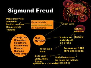 Sigmund Freud
Padre muy viejo.
Ambiente
familiar confuso.
Hijo preferido
”dorado”
Trabaja con
Charcot en
Salpetriere.
Estudio de la
Histeria.
Hipnosis
como terapia

Padre humilde,
comerciante de lana.
2º. matrimonio

4 años se
estableció
en Viena

1856
MORAVIA
1885Viaja a
París.
Se le unen
Jung, Adler.
Breuer.

Apuntes de J.

Origen Judío
Estudia
Medicina
y
Biología

Se casa en 1886
abre una clínica

1896-1900 elabora
las bases del método
psicoanalítico
Luis Prieto

 
