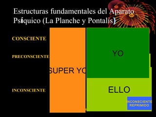Estructuras fundamentales del Aparato
Psíquico (La Planche y Pontalis)
CONSCIENTE

YO

PRECONSCIENTE

SUPER YO

ELLO

INCONSCIENTE

Apuntes de J. Luis Prieto

INCONSCIENTE
REPRIMIDO

 