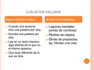 LOS ACTOS FALLIDOS
Equivocaciones orales            Olvidos momentáneos

   Cuando una persona            Lagunas mentales
    dice una palabra por otra,     (olvido de nombres)
   Escribe una palabra por       Pérdida de objetos
    otra,
                                  Olvido de propósitos
   Lee en un texto impreso
                                   (ej. Olvidar una cita)
    algo distinto de lo que en
    el mismo aparece,
   Oye cosa diferente de lo
    que se dice.
 