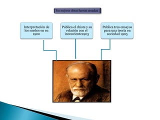 Interpretación de
los sueños en en
1900

Publica el chiste y su
relación con el
inconciente1905

Publica tres ensayos
para...
