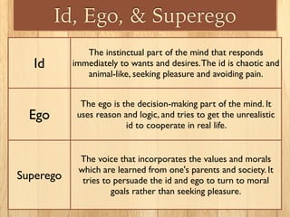 Id, Ego, & Superego
Id
The instinctual part of the mind that responds
immediately to wants and desires.The id is chaotic and
animal-like, seeking pleasure and avoiding pain.
Ego
The ego is the decision-making part of the mind. It
uses reason and logic, and tries to get the unrealistic
id to cooperate in real life.
Superego
The voice that incorporates the values and morals
which are learned from one's parents and society. It
tries to persuade the id and ego to turn to moral
goals rather than seeking pleasure.
 