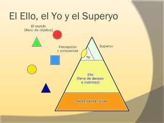 El Ello, el Yo y el Superyo
 
