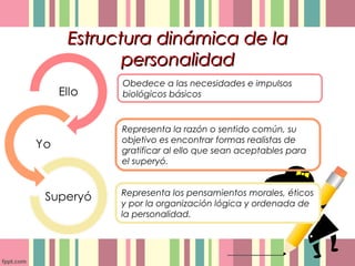 Estructura dinámica de laEstructura dinámica de la
personalidadpersonalidad
Obedece a las necesidades e impulsos
biológicos básicos
Representa la razón o sentido común, su
objetivo es encontrar formas realistas de
gratificar al ello que sean aceptables para
el superyó.
Representa los pensamientos morales, éticos
y por la organización lógica y ordenada de
la personalidad.
 
