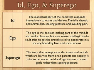 Id, Ego, & Superego
Id
The instinctual part of the mind that responds
immediately to wants and desires.The id is chaotic
and animal-like, seeking pleasure and avoiding pain.
Ego
The ego is the decision-making part of the mind. It
also seeks pleasure, but uses reason and logic to do
so. It tries to get the unrealistic id to cooperate in a
society bound by laws and social norms.
Superego
The voice that incorporates the values and morals
which are learned from one's parents and society. It
tries to persuade the id and ego to turn to moral
goals rather than seeking pleasure.
 