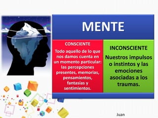 MENTE
CONSCIENTE
Todo aquello de lo que
nos damos cuenta en
un momento particular:
las percepciones
presentes, memorias,
pensamientos,
fantasías y
sentimientos.
INCONSCIENTE
Nuestros impulsos
o instintos y las
emociones
asociadas a los
traumas.
Juan
 