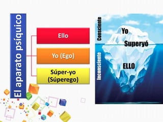 Elaparatopsíquico
Ello
Yo (Ego)
Súper-yo
(Súperego)
 