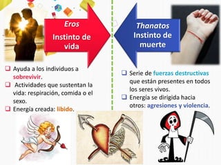 Eros
Instinto de
vida
Thanatos
Instinto de
muerte
 Ayuda a los individuos a
sobrevivir.
 Actividades que sustentan la
vida: respiración, comida o el
sexo.
 Energía creada: libido.
 Serie de fuerzas destructivas
que están presentes en todos
los seres vivos.
 Energía se dirigida hacia
otros: agresiones y violencia.
 
