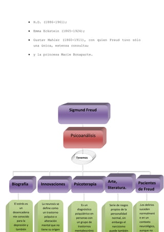 H.D. (1886-1961);

                Emma Eckstein (1865-1924);

                Gustav Mahler (1860-1911), con quien Freud tuvo sólo
                una única, extensa consulta;

                y la princesa Marie Bonaparte.




                                      Sigmund Freud




                                      Psicoanálisis



                                         Tenemos




                                                          Arte,             Pacientes
Biografía          Innovaciones         Psicoterapia
                                                          literatura.       de Freud


 El estrés es        La neurosis se          Es un        Serie de rasgos   .Los delirios
      un              define como         diagnóstico      propios de la    suceden
desencadena           un trastorno      psiquiátrico en    personalidad     normalment
nte conocido           psíquico o        personas con       normal, sin     e en un
    para la            alteración        un grupo de        embargo el      contexto
 depresión y        mental que no         trastornos        narcisismo      neurológico,
  también           tiene su origen     mentalescrónic    puede también     aunque no
 