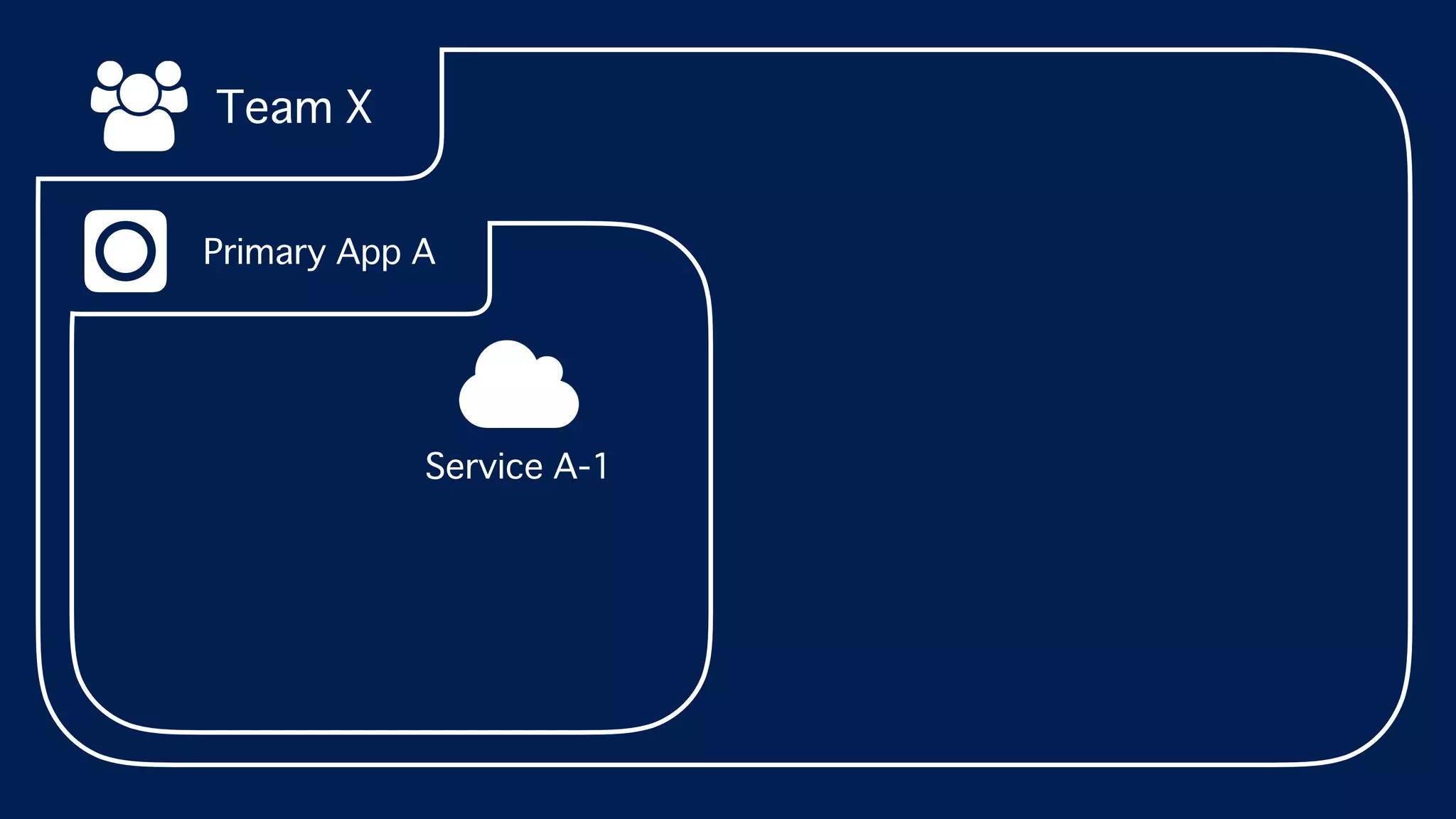 Team X
Primary App A
Service A-1
 