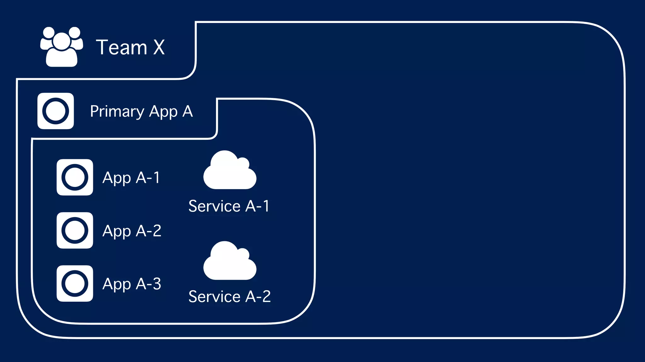 Team X
Primary App A
App A-3
App A-2
App A-1
Service A-1
Service A-2
 